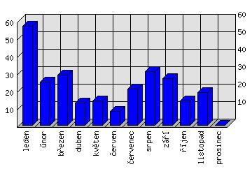 Měsíční statistiky