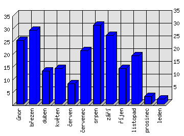 Měsíční statistiky