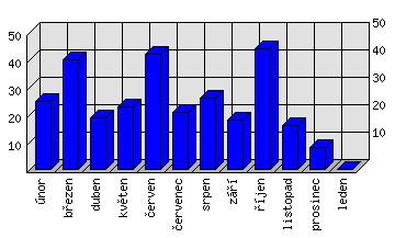 Měsíční statistiky