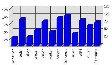 Měsíční statistiky