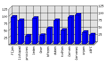 Měsíční statistiky