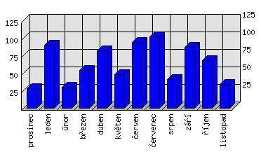 Měsíční statistiky