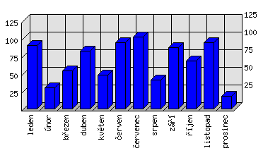 Měsíční statistiky