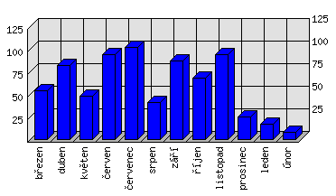 Měsíční statistiky