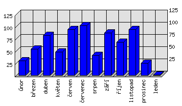 Měsíční statistiky