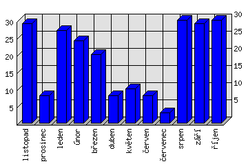 Měsíční statistiky