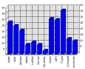 Měsíční statistiky