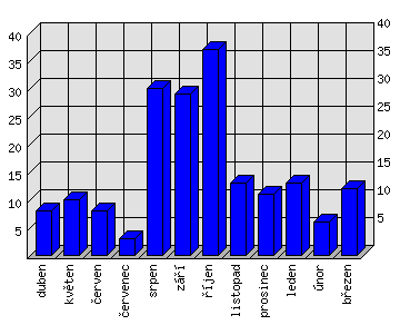 Měsíční statistiky