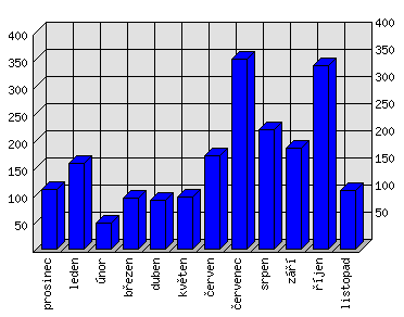 Měsíční statistiky