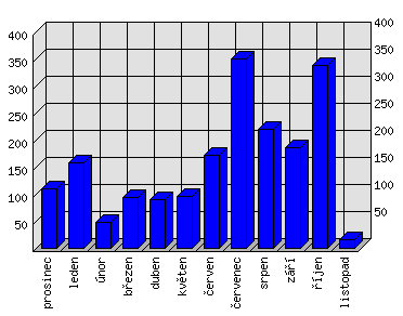 Měsíční statistiky