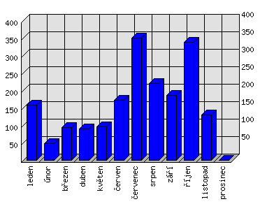 Měsíční statistiky