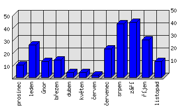 Měsíční statistiky