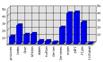 Měsíční statistiky