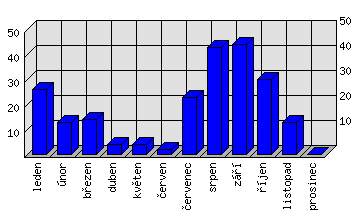 Měsíční statistiky