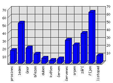 Měsíční statistiky