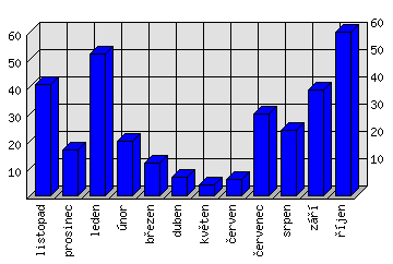 Měsíční statistiky