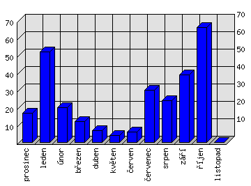 Měsíční statistiky