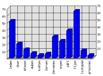 Měsíční statistiky