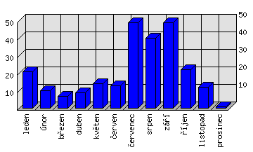 Měsíční statistiky