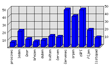 Měsíční statistiky