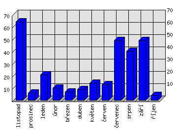 Měsíční statistiky