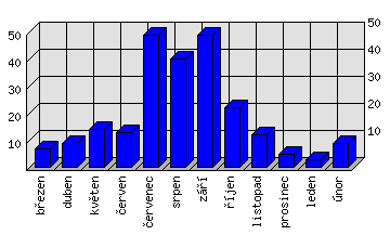 Měsíční statistiky