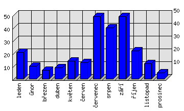 Měsíční statistiky