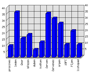 Měsíční statistiky