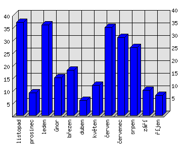 Měsíční statistiky