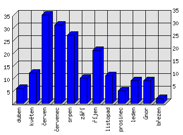 Měsíční statistiky