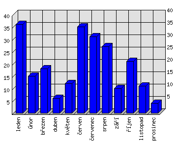 Měsíční statistiky