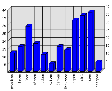 Měsíční statistiky