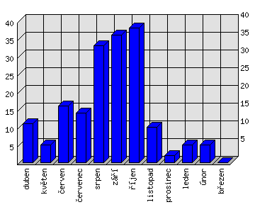 Měsíční statistiky