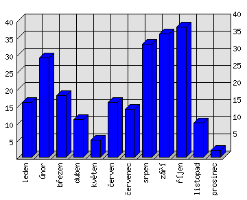 Měsíční statistiky