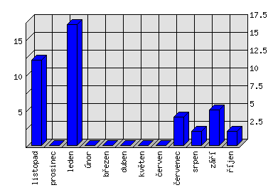 Měsíční statistiky