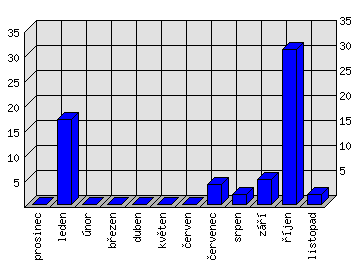 Měsíční statistiky