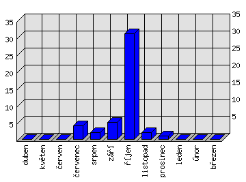 Měsíční statistiky