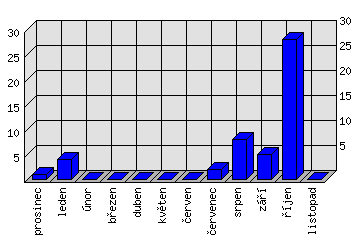 Měsíční statistiky