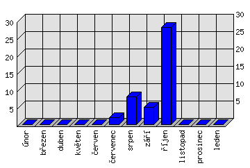 Měsíční statistiky