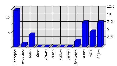 Měsíční statistiky