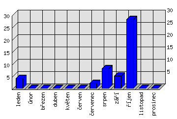 Měsíční statistiky