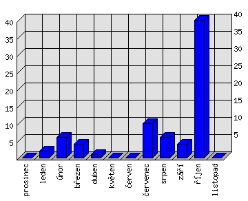 Měsíční statistiky