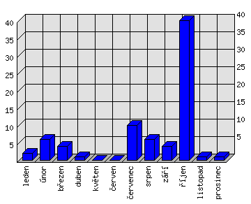 Měsíční statistiky