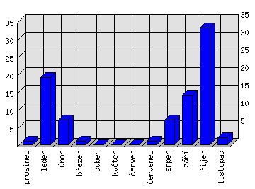 Měsíční statistiky