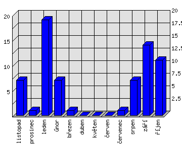 Měsíční statistiky