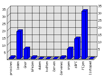 Měsíční statistiky