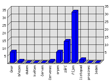 Měsíční statistiky