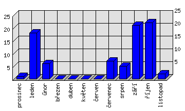 Měsíční statistiky