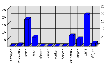 Měsíční statistiky