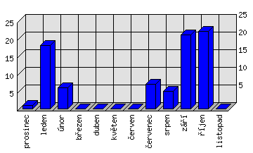 Měsíční statistiky